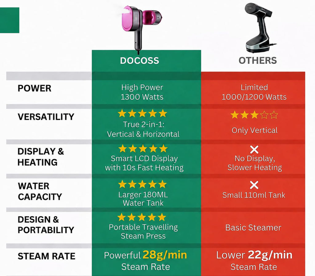 Docoss 2-in 1 Handheld Garment Steamer For Clothes, 1300 Watts Mini Steam Iron For Travel, Vertical & Horizontal with LCD Display|10s Fast Heating|180ML Water Tank Portable Travelling Steam Iron