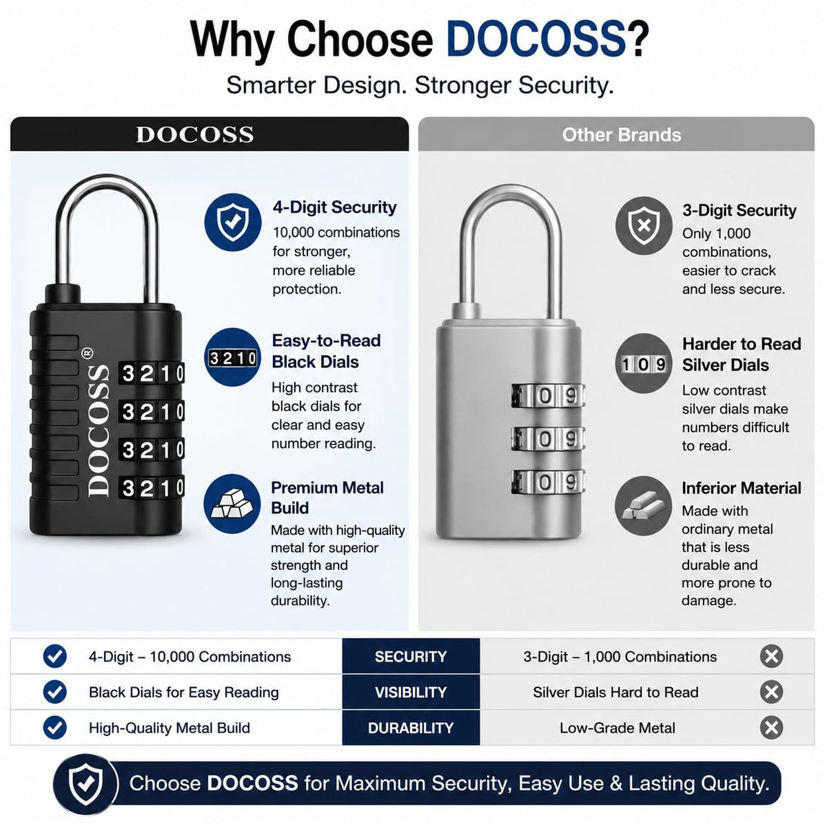 DOCOSS Metal 4 Digit Combination Number Lock for Luggage Bag,Water-Resistant & Hardened Shackle,Pack of 3 (Black,Silver, Blue)