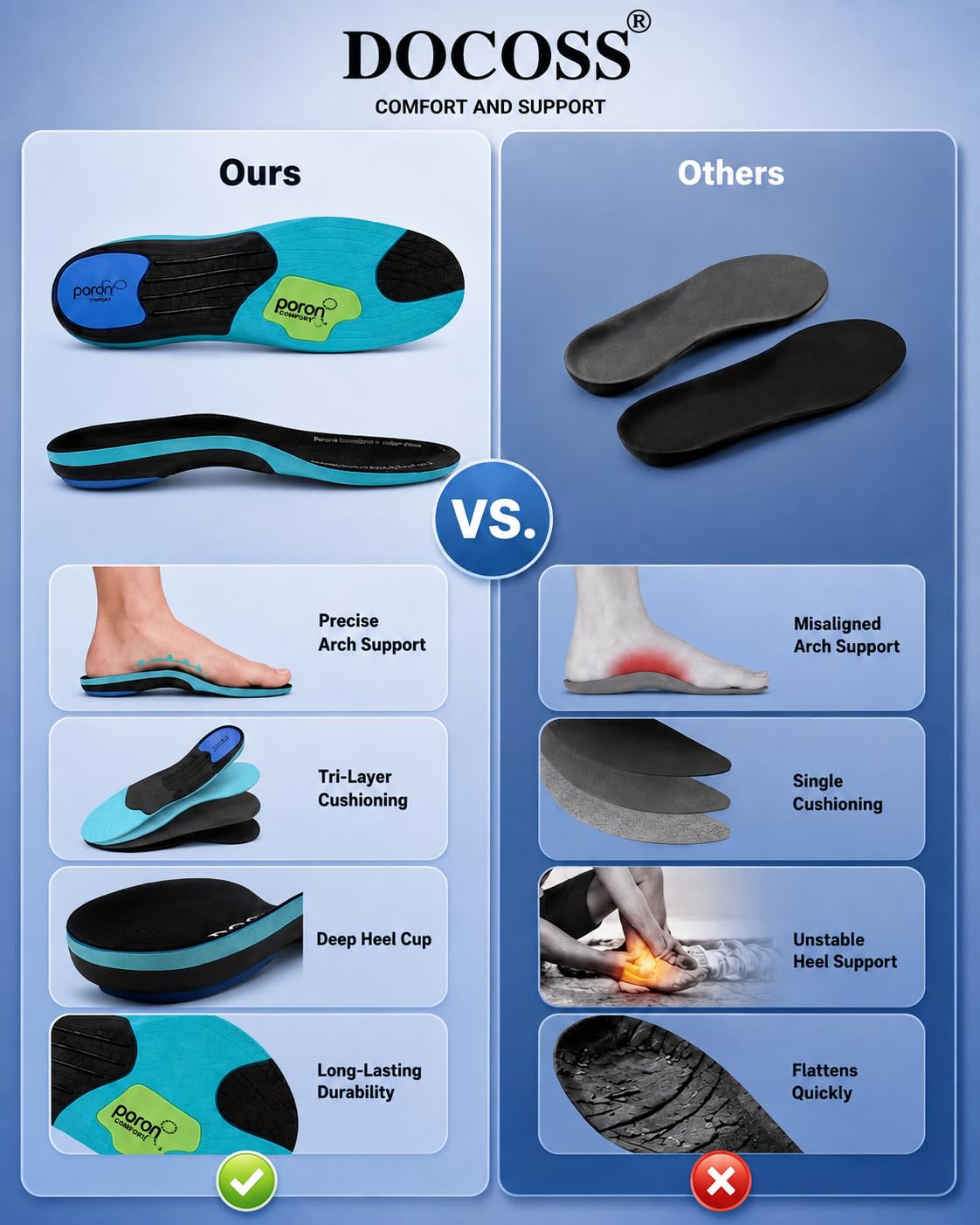 DOCOSS x Poron (USA Make) Rigid High Arch Support Insole for Flat Feet, Shoes insoles for Men & Women with Extra Comfort & Patented Dual Gel Design, Comfortable Insole for Flat Foot